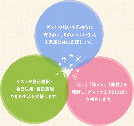 ゲストの思いや、気持ちに寄り添いその人らしい生活を家族と共に支援します。 ゲストが自己選択・自己決定・自己実現できる生活を支援します。 「老い」「障がい」「個性」を理解し、ゲストの力を引き出す支援をします。