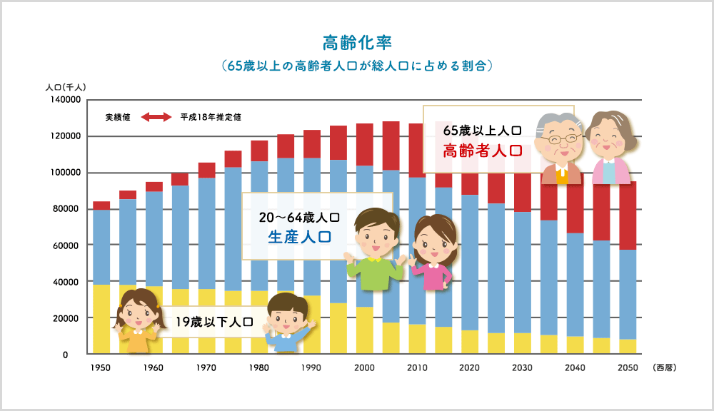 高齢化率（65歳以上の高齢者人口が総人口に占める割合）